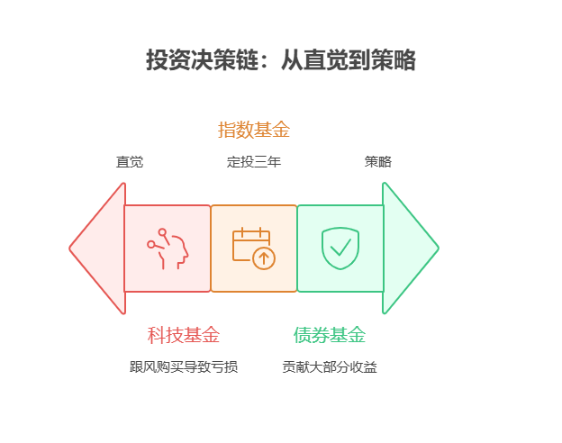 刚毕业 5000 元分散配置，该如何总结投资经验教训?