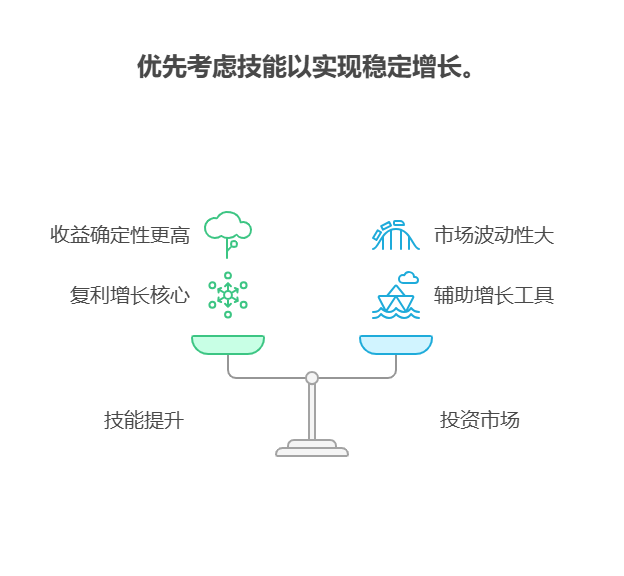 刚毕业想让 5000 元发挥最大作用，分散配置和用于提升技能哪个更划算?