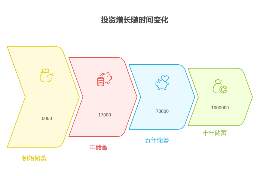 刚毕业手里 5000 元,分散配置到最后能实现财富积累的目标吗?