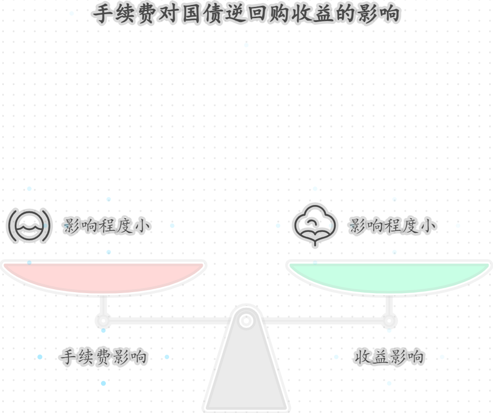25. 国债逆回购的手续费如何收取？影响收益吗？