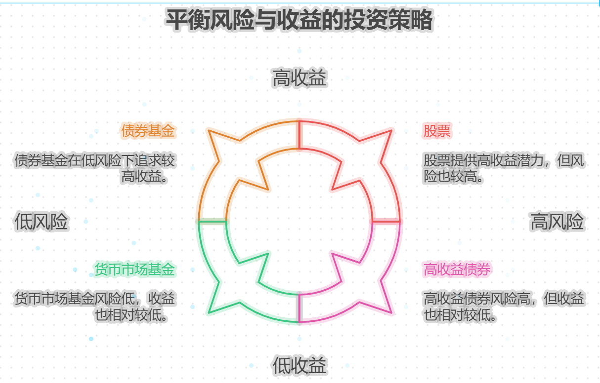 证券投资中如何平衡风险和理财收益?