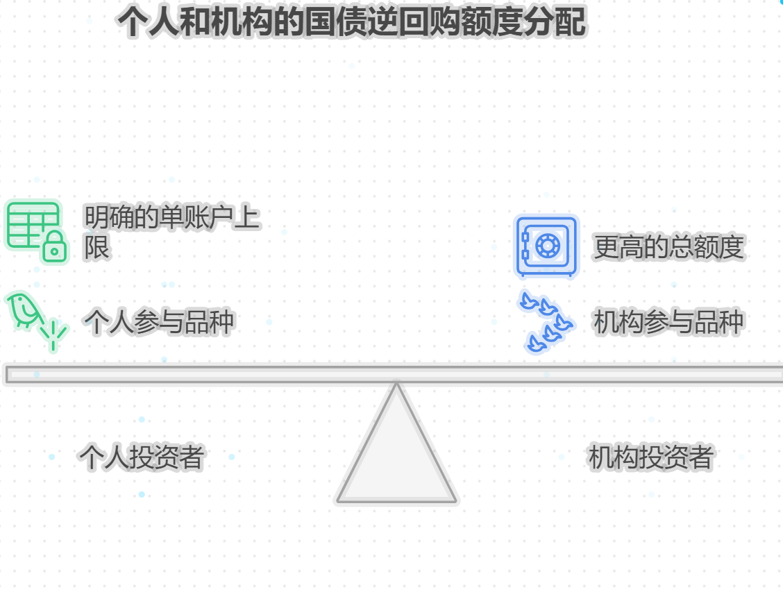 国家逆回购的额度是个人和机构共享吗？