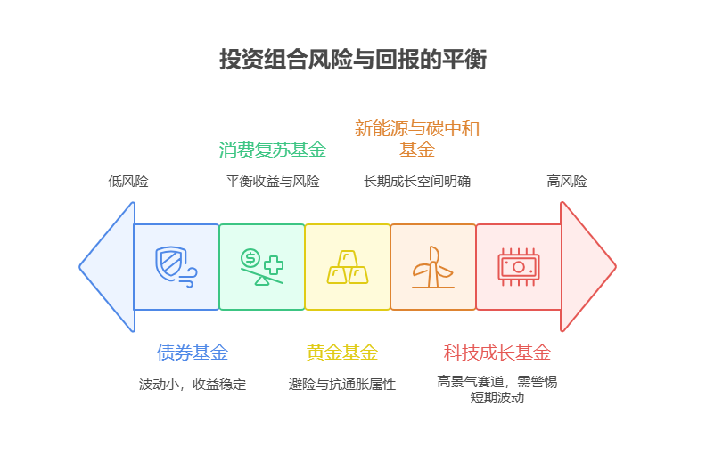 在美联储可能降息的背景下，2025年哪些基金更值得配置?
