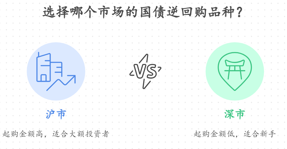 证券账户购买国债逆回购需要满足什么条件？