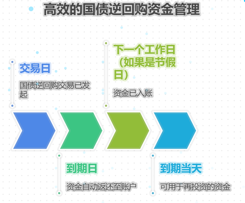 国债逆回购到期后,资金会自动到账吗?
