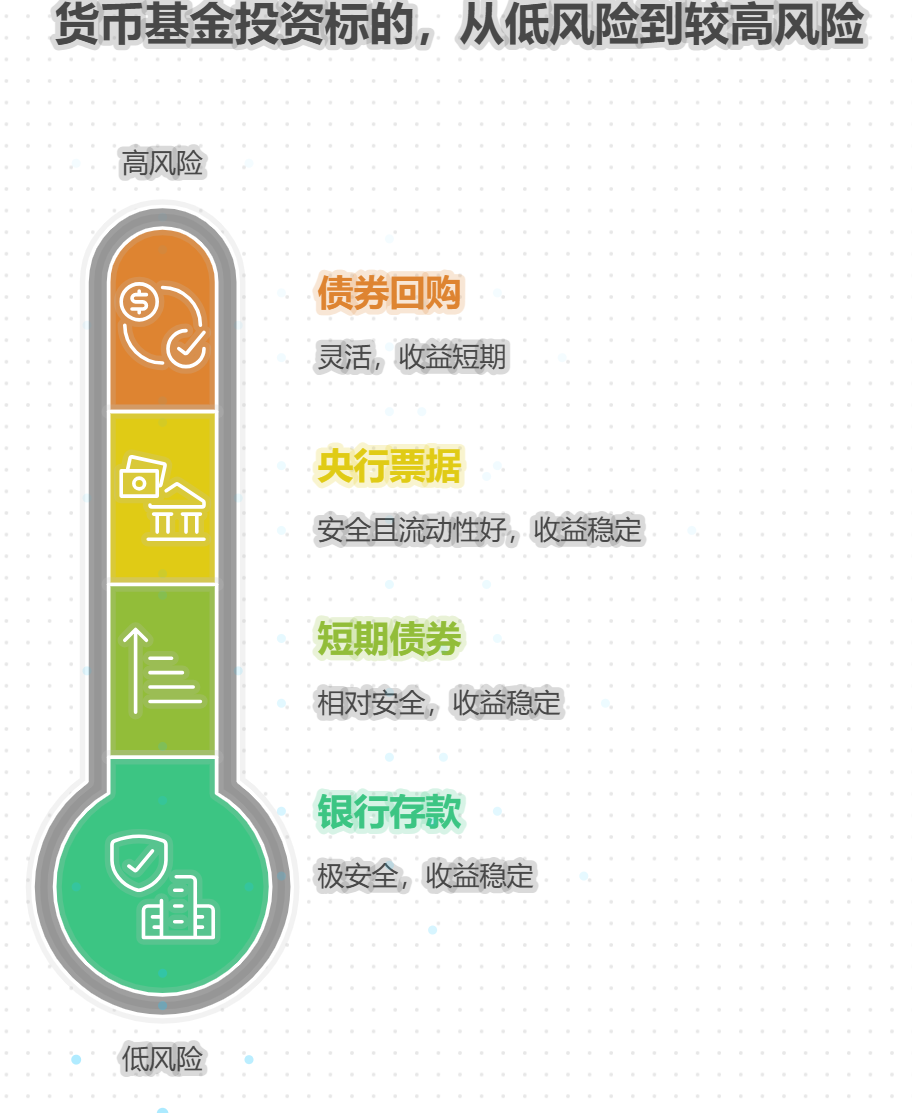 货币基金投资的主要标的有哪些？