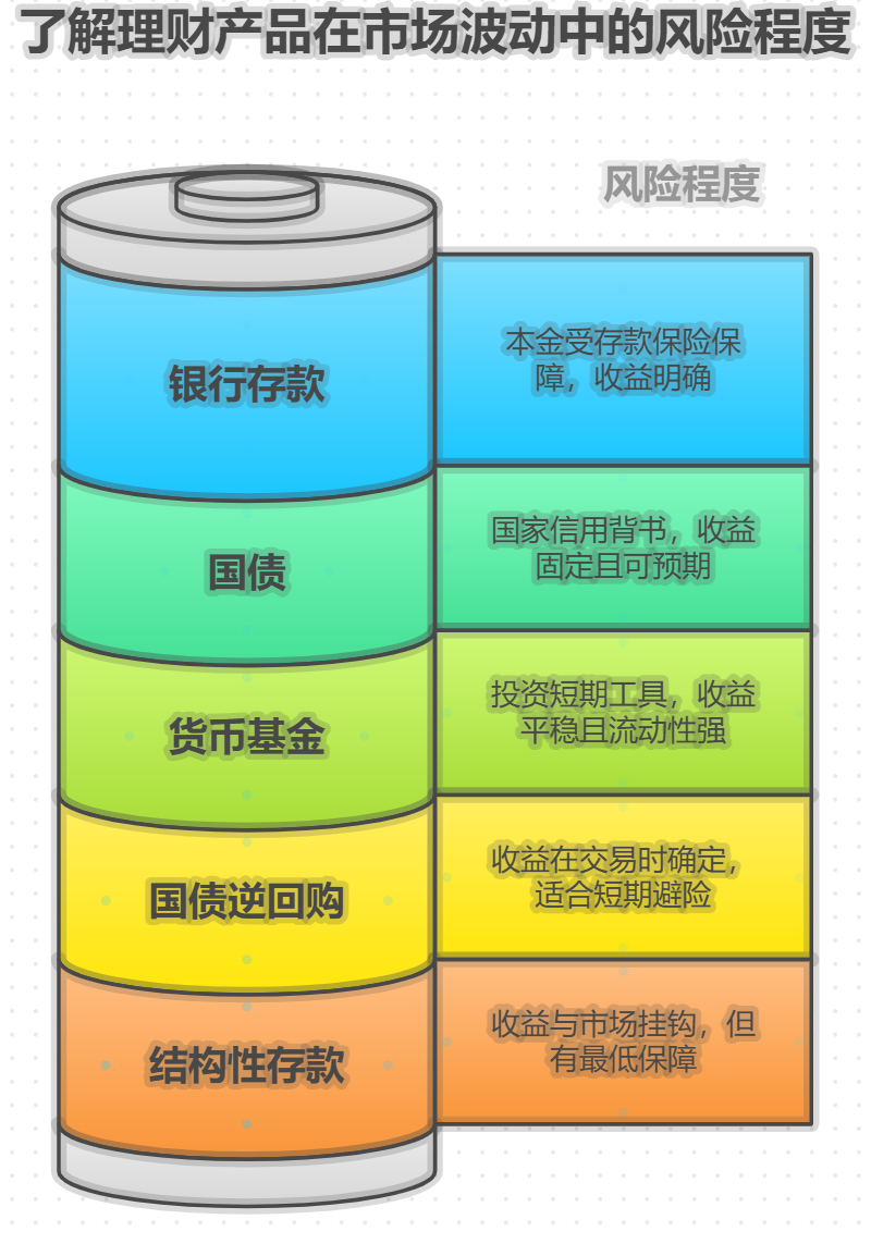 证券市场波动使哪些理财产品相对稳健？