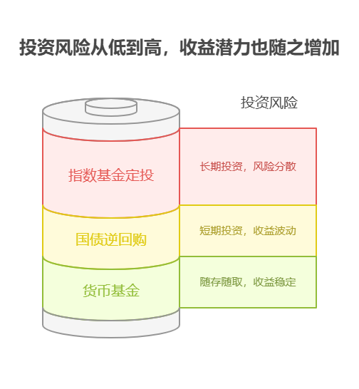 大学生收入低怎么理财能多攒点钱?有没有什么好的理财产品?