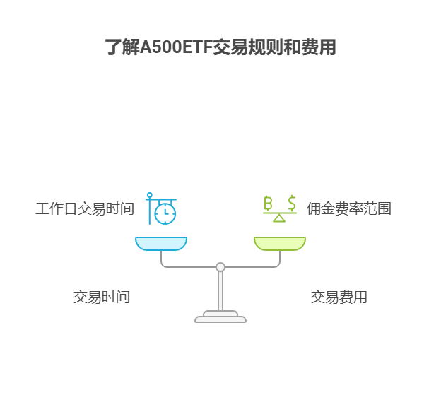 买卖A500ETF基金一手是多少?需要多少钱啊?