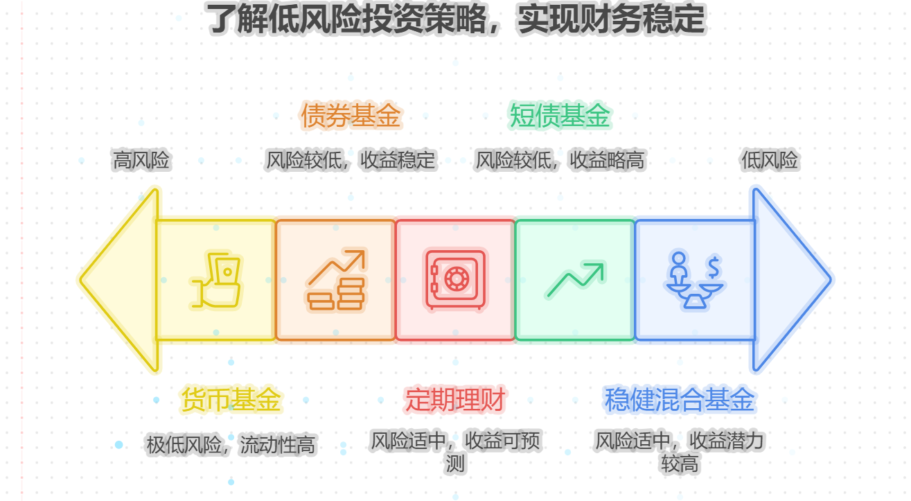 看到别人买股票亏了很多，自己只想安安稳稳赚钱，年轻人不懂理财，资产配置中可以只买低风险产品嘛？