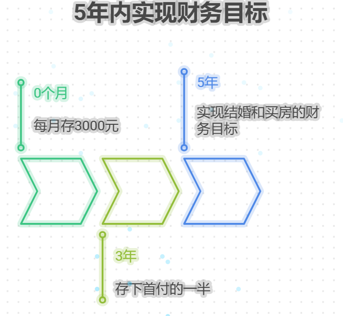 计划5年后结婚买房，现在每月能攒3000元，年轻人不懂理财，资产配置和这种生活规划有什么关联？
