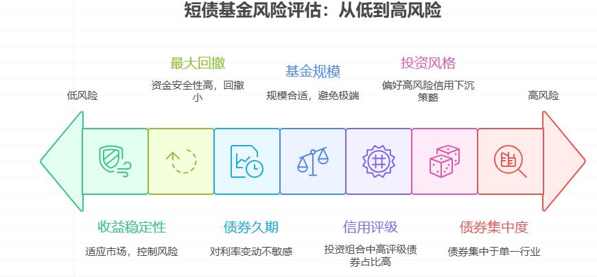 月薪 3000 的新手想用 5000 元闲钱做低风险理财，怎么判断一只短债基金是不是 “好的”？比如为攒应急资金选短债，有哪些关键指标要重点关注？