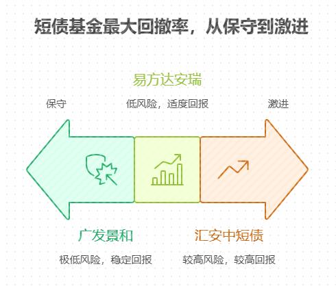 怕亏损的保守型新手买短债基金，好的短债基金回撤率一般控制在多少？比如用 2 万元买短债攒孩子奶粉钱，怎么在支付宝上查这个数据？