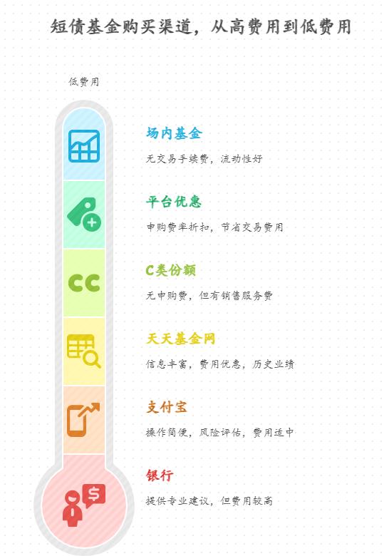 月薪 4000 的新手买短债基金想省手续费,好的短债基金手续费有哪些?比如每月定投 1000 元,怎么买能减少手续费支出,多攒点收益?