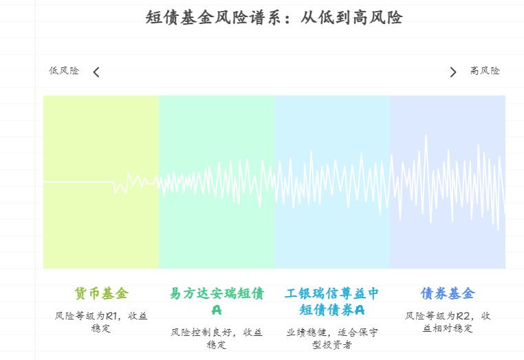 宝妈怕本金亏损，短债基金可能亏损吗？比如用 4 万元买短债攒孩子学费，怎么买到近 3 年没亏过的好产品，降低亏损概率？