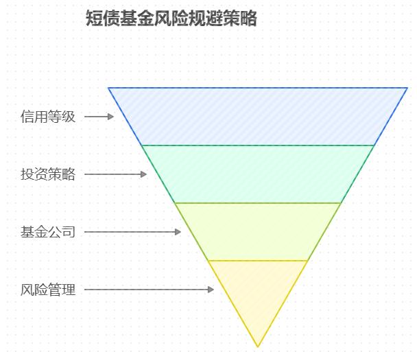 新手买短债基金怕踩信用债雷，好的短债基金持仓中债券的信用等级如何？比如用 1 万元买短债，怎么看持仓避免 “垃圾债”？