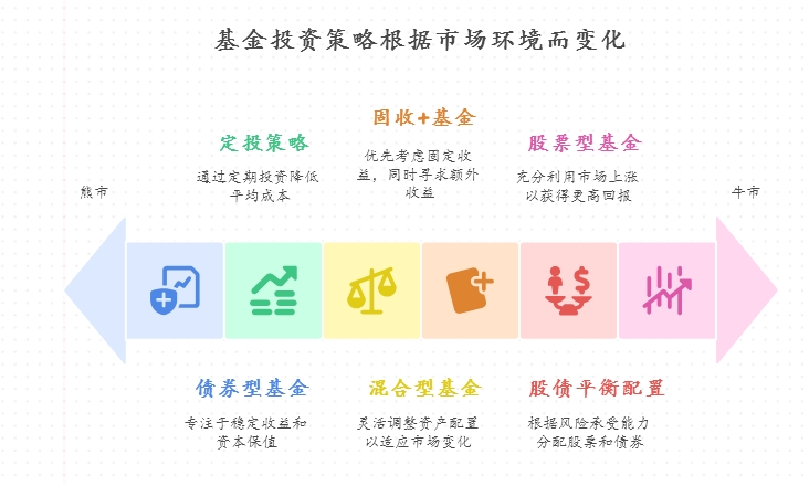 刚毕业上班族有 2 万元闲钱，想 3 年实现年化 5% 左右收益，面对市场上万只基金，该怎么根据牛市、熊市调整选基策略？比如牛市来了该多配股票基还是稳债基？