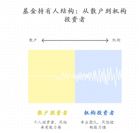 学生党用 1 万元买基金，面对市场上万只基金，该怎么看 “持有人结构”（散户 / 机构占比）？比如想选机构持有多的基金，辅助判断是否适合新手？