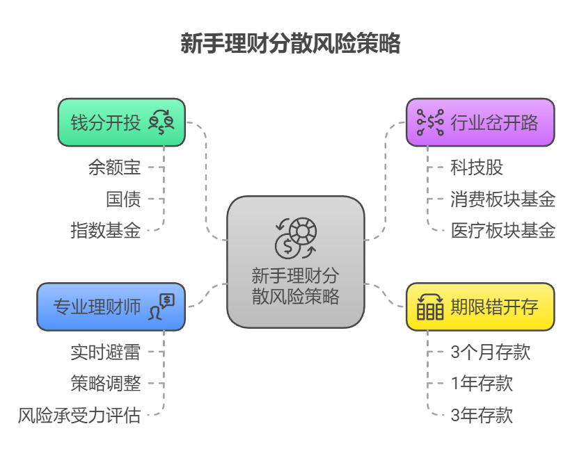 想通过基金定投理财，量化基金适合吗？咋选择基金啊，比银行理财风险高多少？​