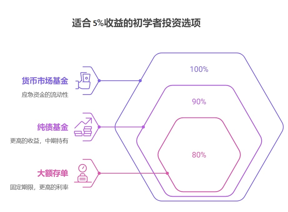 手里有6万闲钱，想稳健理财，小白选银行存款还是基金5%收益更稳啊？​