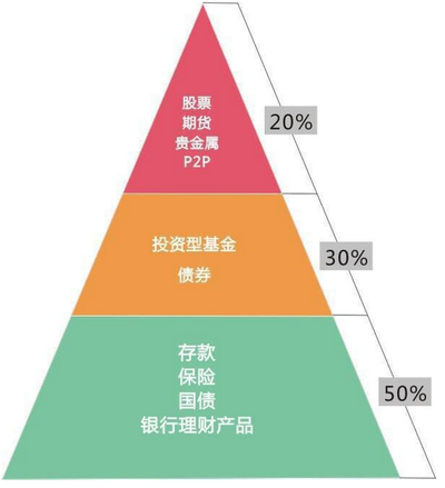有50万存款，想拿20万出来投基金，剩下的存定期，这样的比例合理不？​