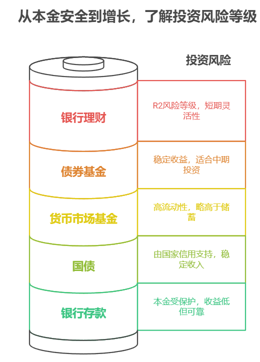 打算把年终奖10万存起来，一部分买基金一部分存定期，比例咋分好啊？​