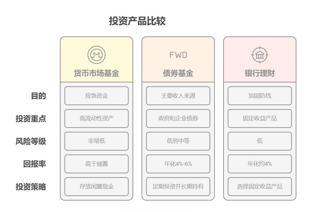 每月定投1000块债券基金，和每年存1.2万定期，3年后收益能差多少啊？​
