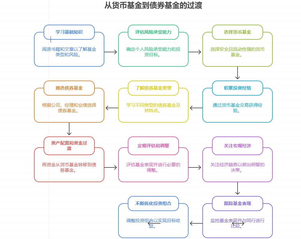 纯新手第一次买基金，市场上万只基金，怎么根据自己的投资经验选出能逐步实现年化 5% 的产品？比如从货币基过渡到债基，步骤该怎么安排？