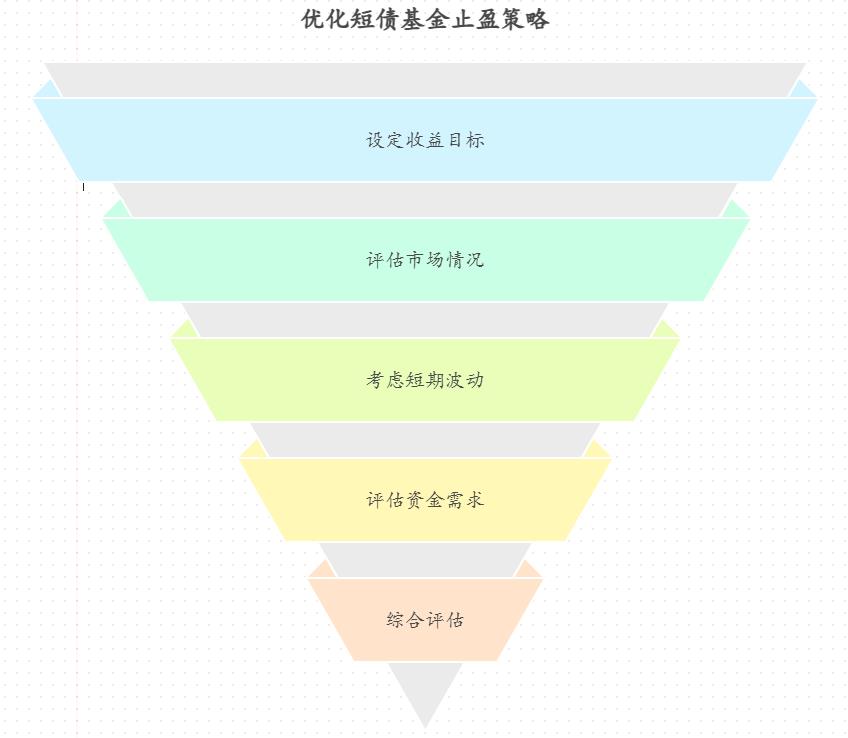 上班族用 3 万元短债基金攒旅游费，怎么设置止盈点？比如买到好产品后，涨到多少该卖出，既不贪心又能落袋为安？