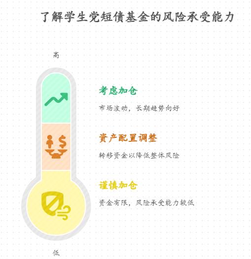 学生党用 1.5 万元买短债基金亏了 2%，该加仓还是止损？比如买到好产品但短期波动，怎么操作更符合短债基金的低风险特性？