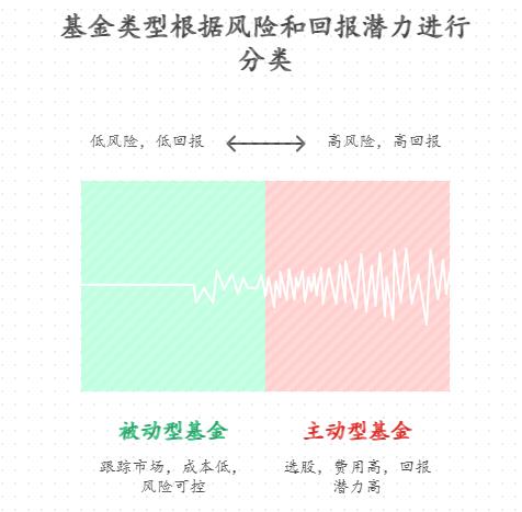 学生党用 5000 元定投想年化 5%，该优先选主动型基金还是被动型基金？比如沪深 300 指数基金（被动）和消费主动基金，怎么选更适合新手？