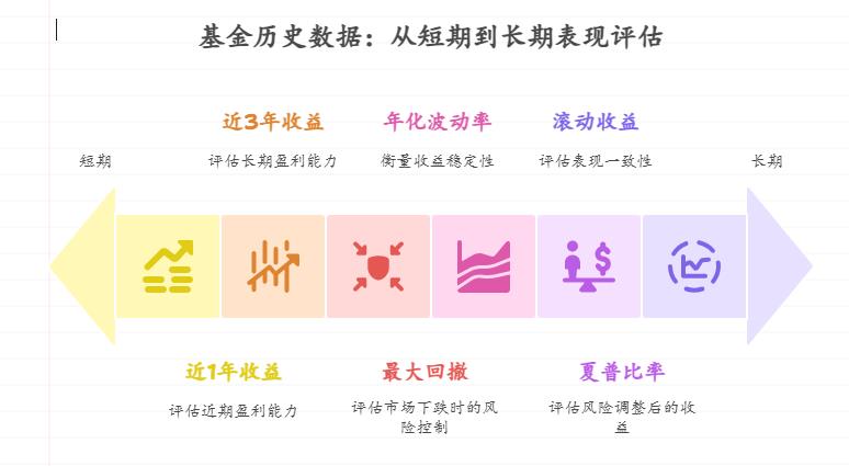 上班族想选靠谱基金,市场上万只基金,该重点看哪些历史数据?比如近 1 年、3 年收益是否达标,回撤是否小,辅助判断年化 5% 可能性?