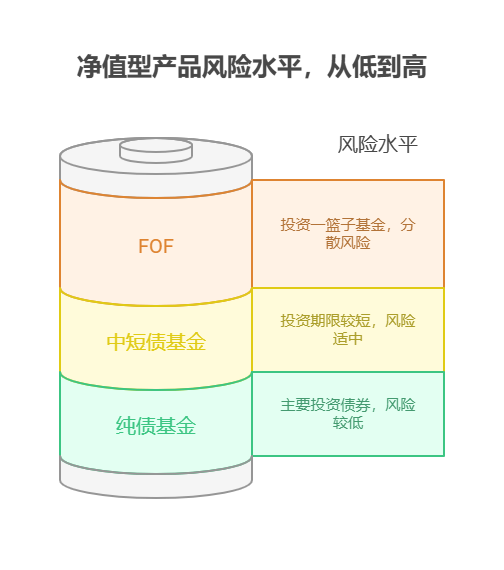 支付宝稳健理财中有哪些是净值型理财产品?怎么买?