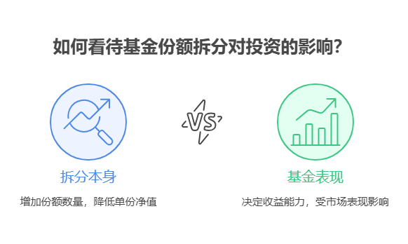 基金份额拆分是什么意思?拆分后还能赚钱吗?