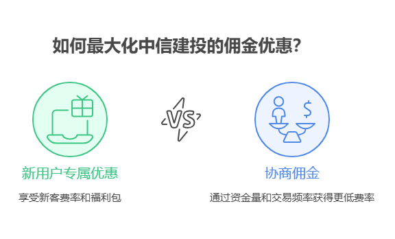想学ETF，在中信建投开低佣金账户，有没有针对新用户的专属低佣金活动或优惠政策?