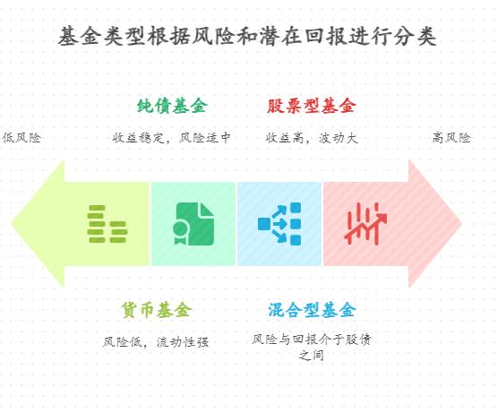 新手容易被 “高收益宣传” 骗，市场上万只基金，怎么避免误导选出真正能年化 5% 的适合产品？比如看宣传收益是否和业绩基准匹配？