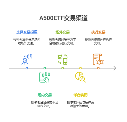 2025年普通投资者可以通过哪些渠道买卖A500ETF基金?