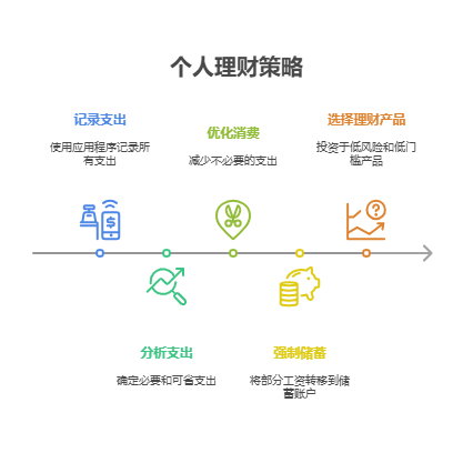 月薪5000元的工薪族，如何在不影响基本生活的前提下开始理财?