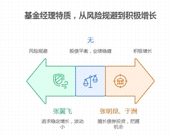 新手选基金看经理,市场上万只基金,经理的哪些特质与年化 5% 相关?比如任职年限、过往债基管理经验,怎么参考这些选?
