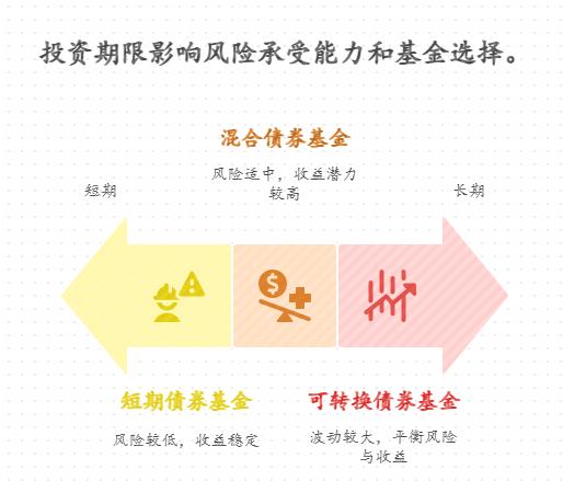 为三年后买房攒钱，市场上万只基金，怎么根据 1 年、3 年投资期限选出年化 5% 的产品？比如 1 年短期该选短债，3 年长期可选偏债混合？