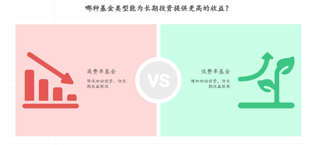 月薪 3000 的新手想省成本，想年化 5% 该优先考虑低费率基金吗？比如申购费、管理费高低对长期收益影响多大，1 万元投 3 年差多少？