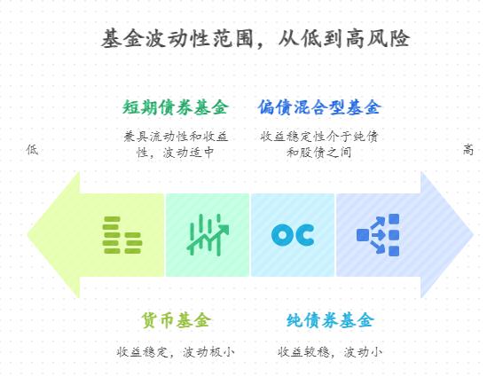 新手怕波动大扛不住,市场上万只基金,怎么判断 “波动性” 是否适合自己且能年化 5%?比如看近 1 年涨跌幅波动,选波动小的产品?