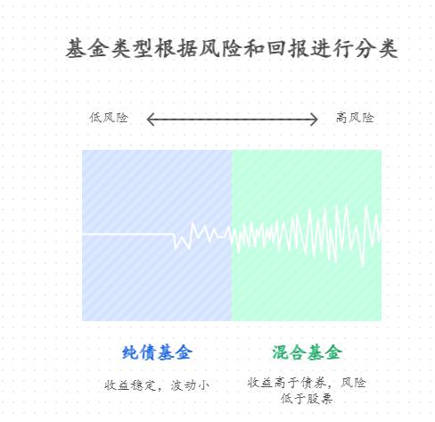 保守型新手纠结债基和混合基，市场上万只基金，想年化 5% 该怎么选更适合自己？比如能接受少量股票仓位就选偏债混合，否则选纯债基？