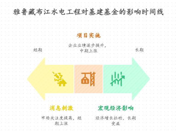 雅鲁藏布江水电工程开工，1.2 万亿投资会立刻带动基建类基金上涨吗？一般这种大型工程开工后，相关基金多久会有明显涨幅？