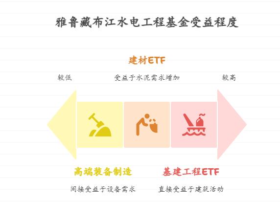 雅鲁藏布江水电工程利好哪些细分基建领域的基金？比如水泥、工程机械、工程建设等相关基金，哪类更值得投？