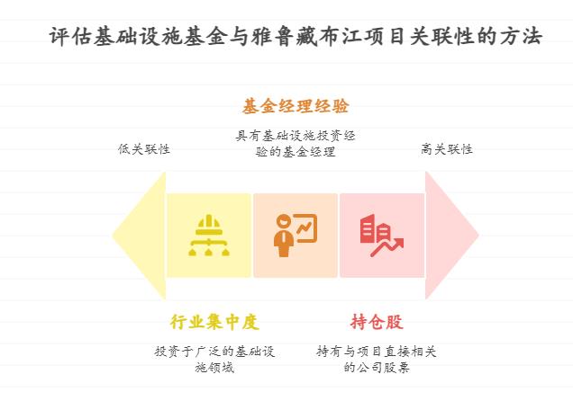 基建类基金众多，如何挑选与雅鲁藏布江水电工程关联度高的基金？是看持仓股，还是有其他判断方法？