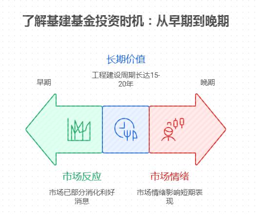 现在投资基建类基金，会不会因为雅鲁藏布江水电工程消息已经公布，而错过最佳时机？