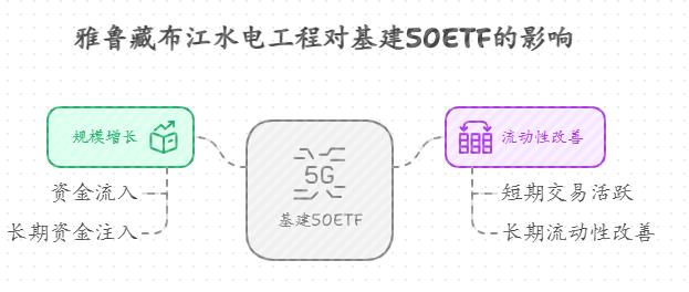 雅鲁藏布江水电工程开工，对基建 50ETF（159635）这类基金的规模和流动性会产生怎样的影响？