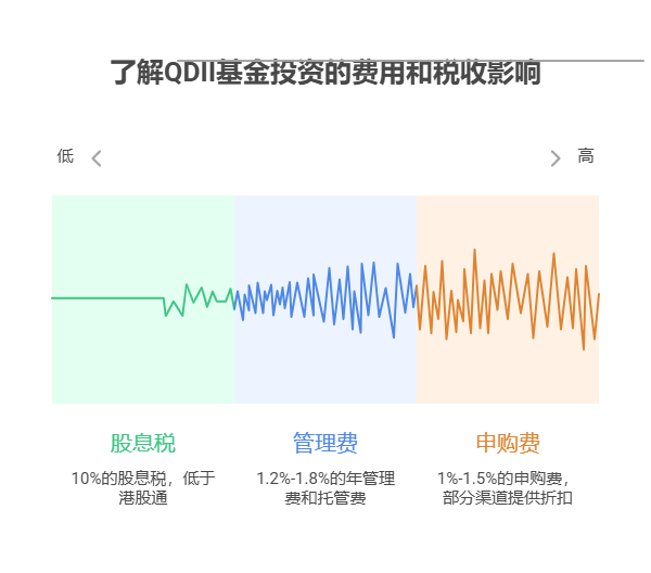 通过QDI基金投资港股的手续费怎么收?盈利要交税吗?