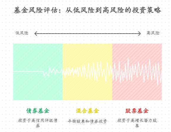 宝妈怕基金踩雷亏本金,市场上万只基金,怎么避免选到 “踩雷” 基金保障安全?比如看持仓是否有高风险债券 / 股票,规模是否太小?